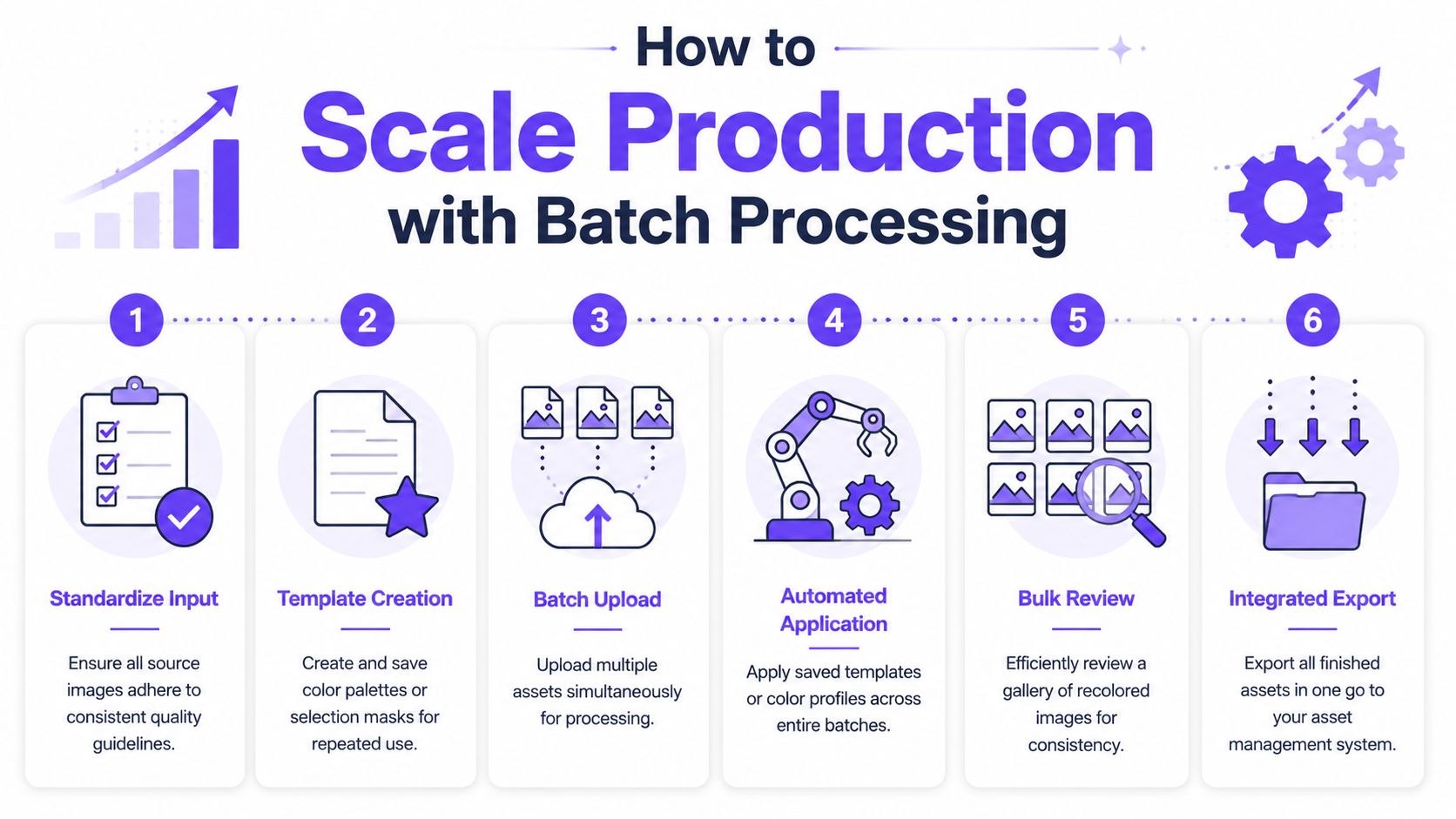 A diagram illustrating the six steps to scale production with batch processing of digital images.