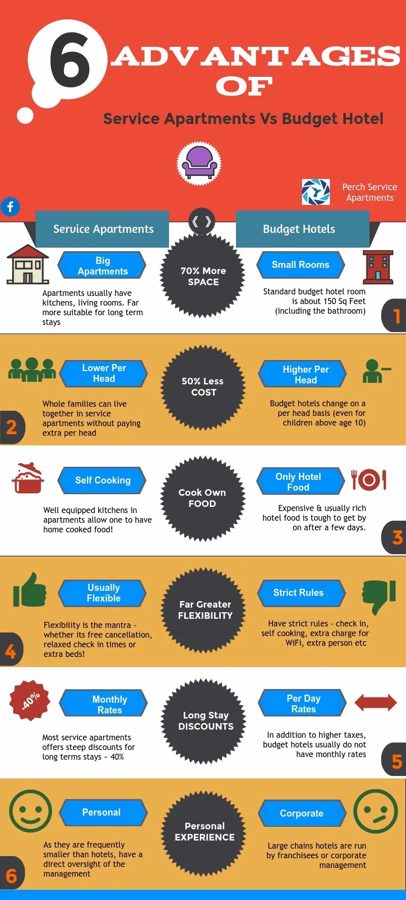 6 Advantages of service apartments over budget hotels