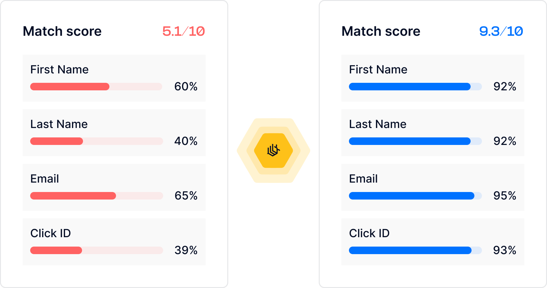 Match score improvement by TrackBee