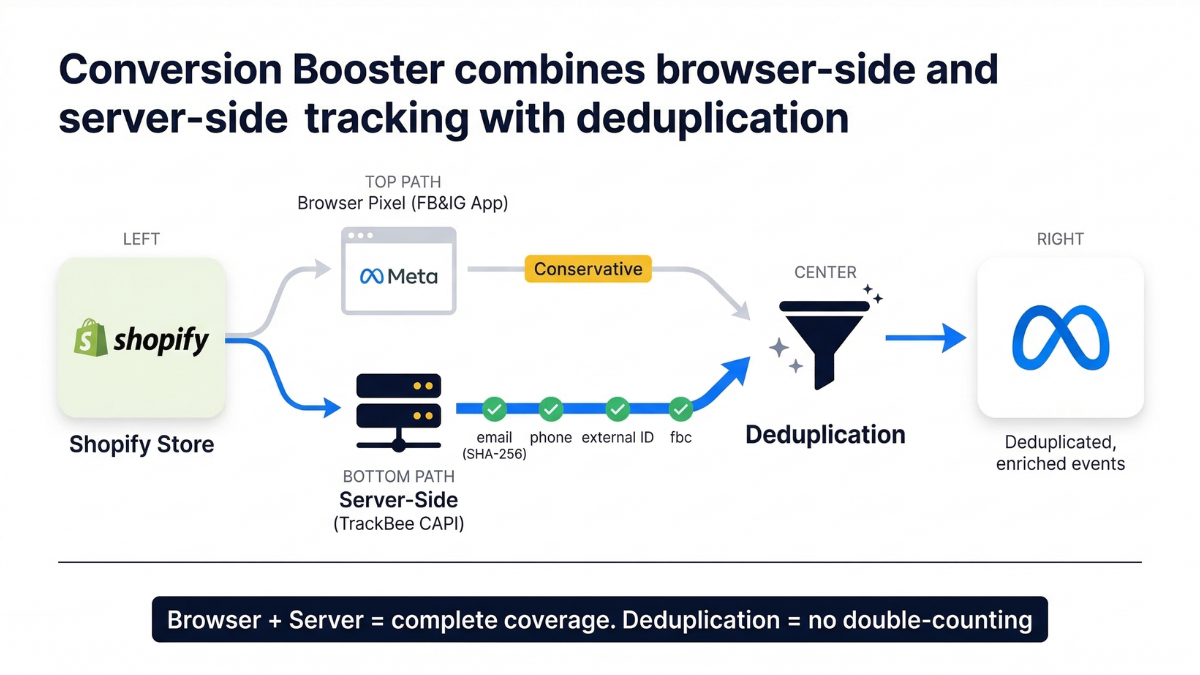 Meta Conversions API for Shopify: The Complete Guide visual 4