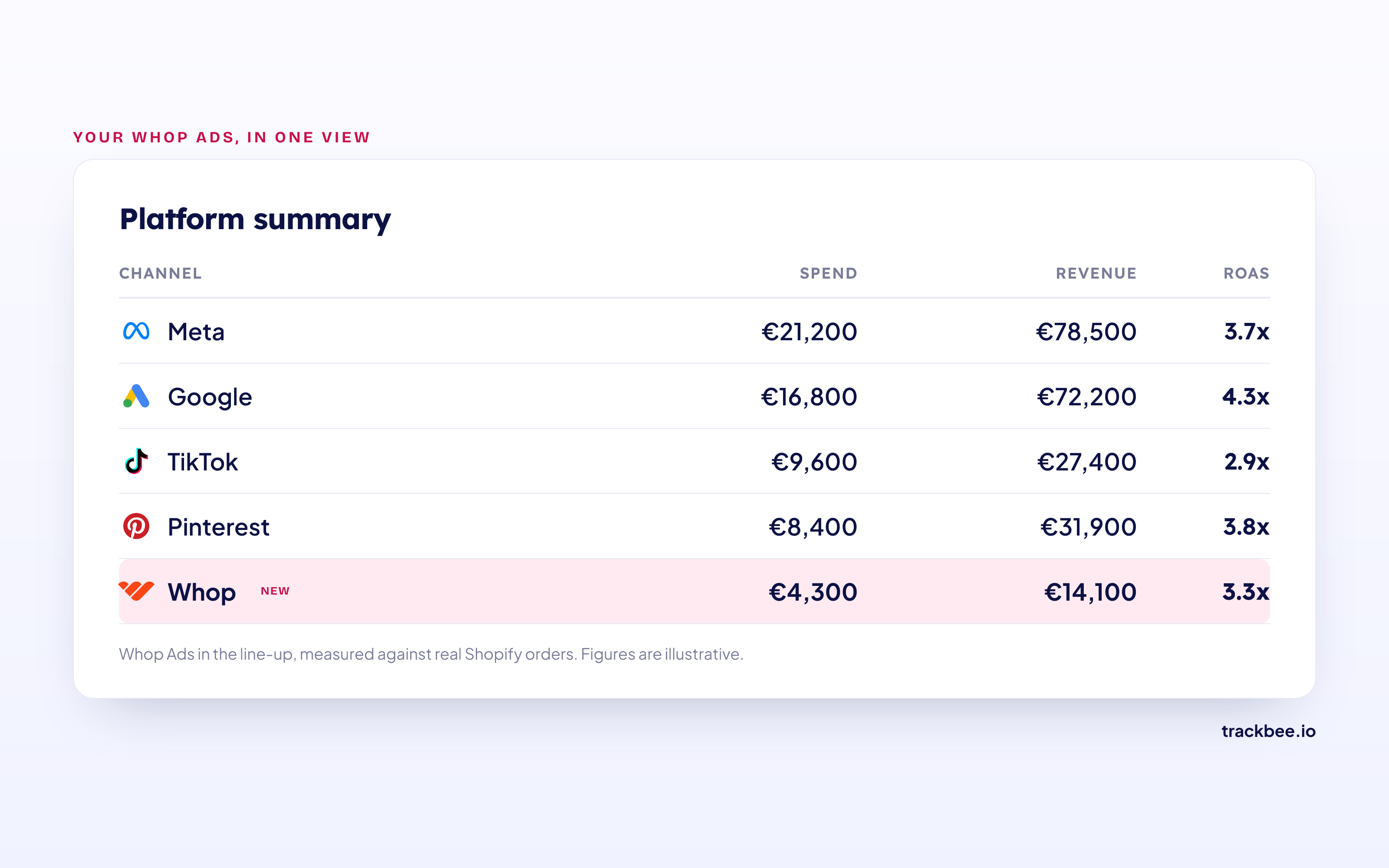 Platform summary in TrackBee with Whop Ads next to Meta, Google, TikTok and Pinterest. Figures are illustrative.