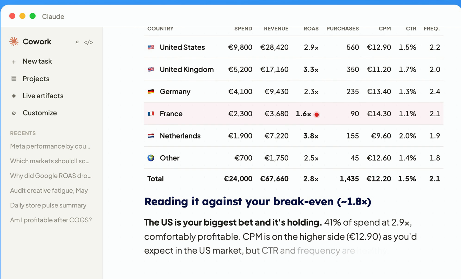 TrackBee Insights answering how Meta campaigns perform by country: a table of spend, revenue, ROAS, purchases, CPM, CTR and frequency per market, with France flagged below break-even, read against a break-even of about 1.8x.