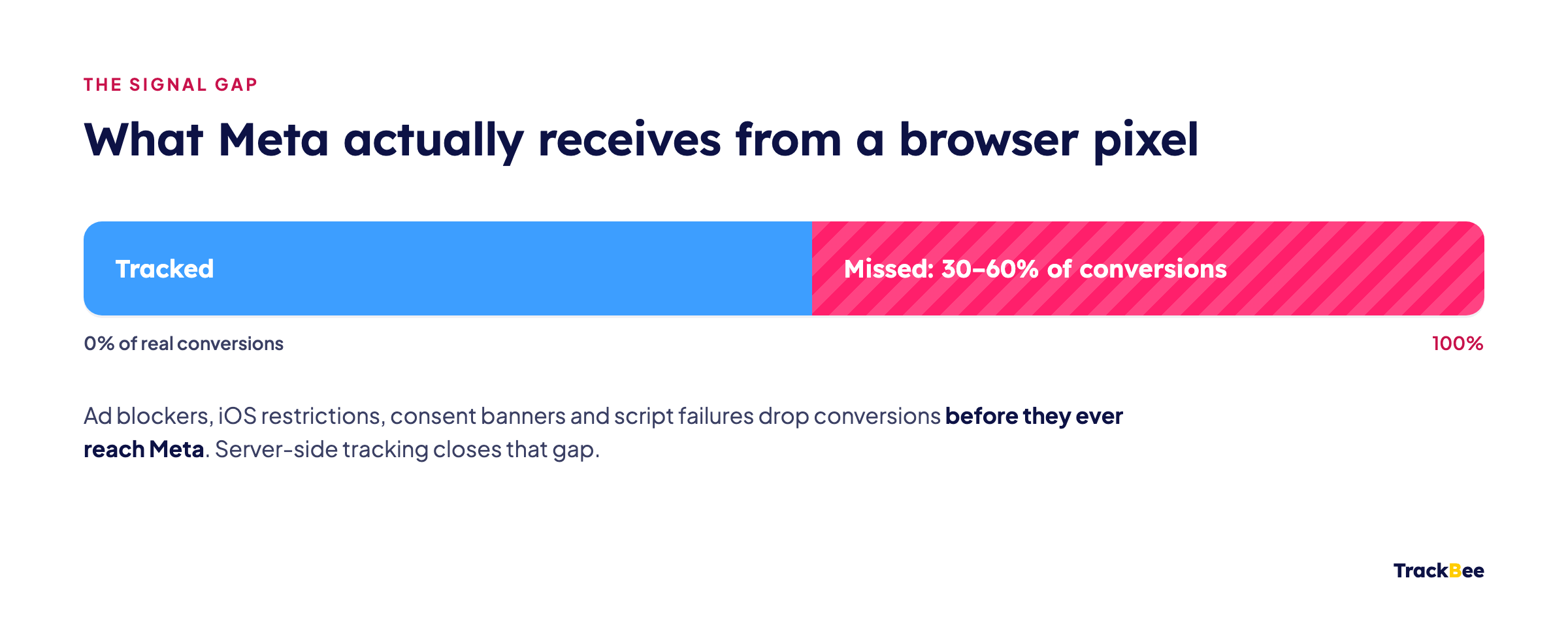 Bar showing a browser pixel misses 30-60% of conversions before they reach Meta