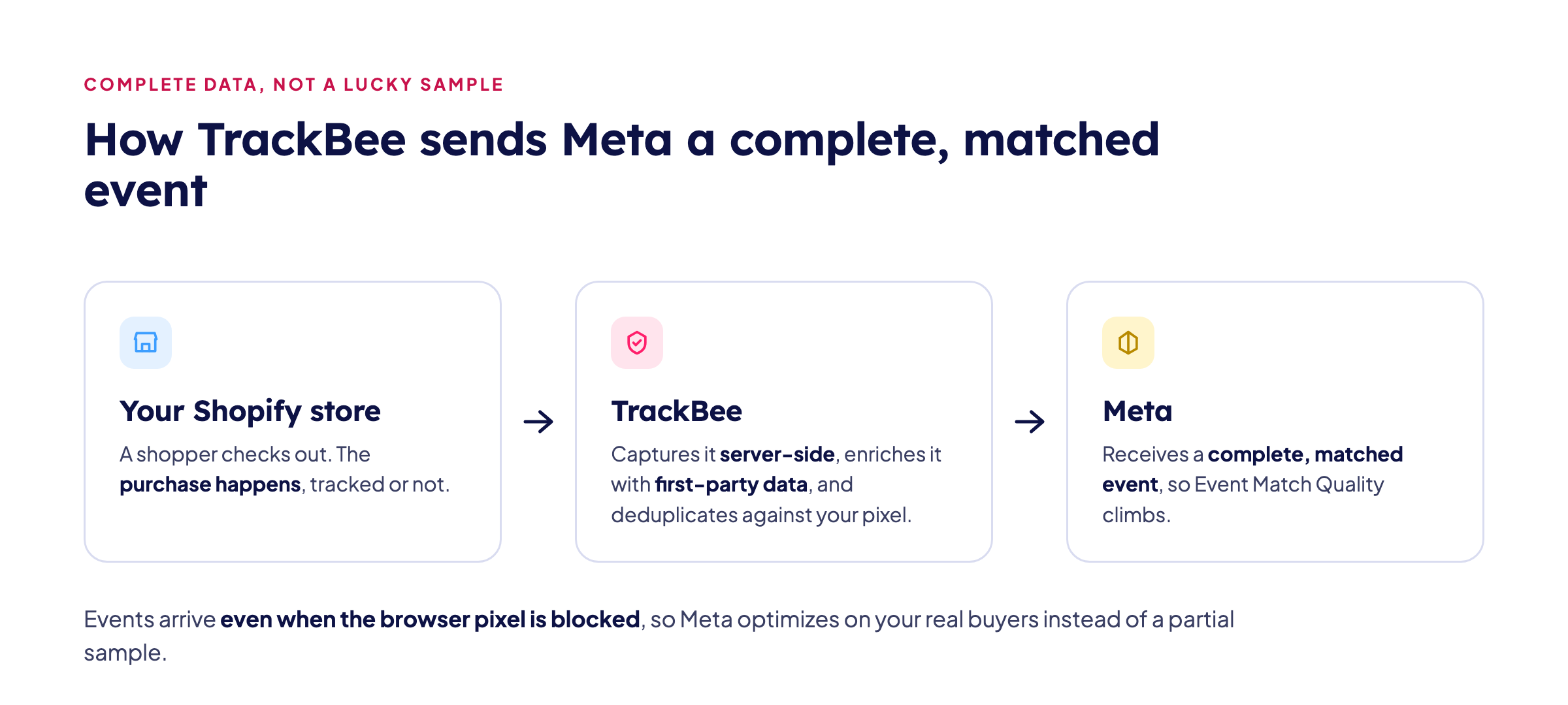 How TrackBee captures a purchase server-side, enriches it with first-party data, and sends Meta a complete matched event