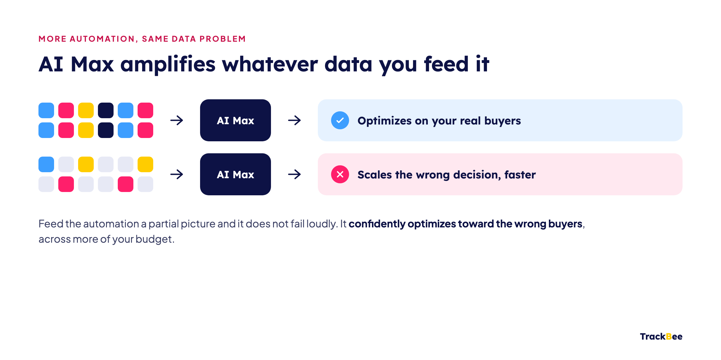 Diagram showing AI Max amplifies complete data into optimizing on real buyers, and incomplete data into scaling the wrong decision faster