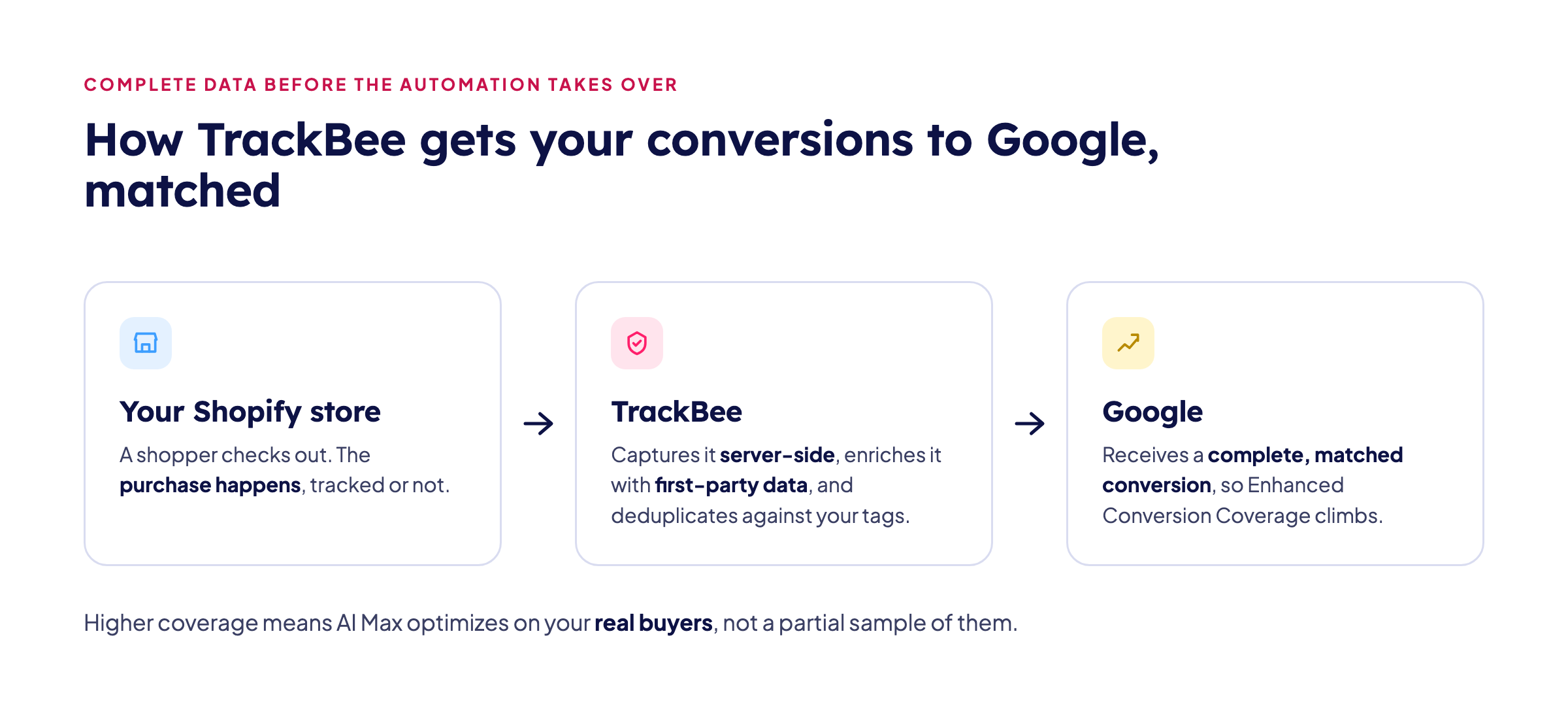 How TrackBee captures a purchase server-side, enriches it with first-party data, and sends Google a complete matched conversion that raises Enhanced Conversion Coverage