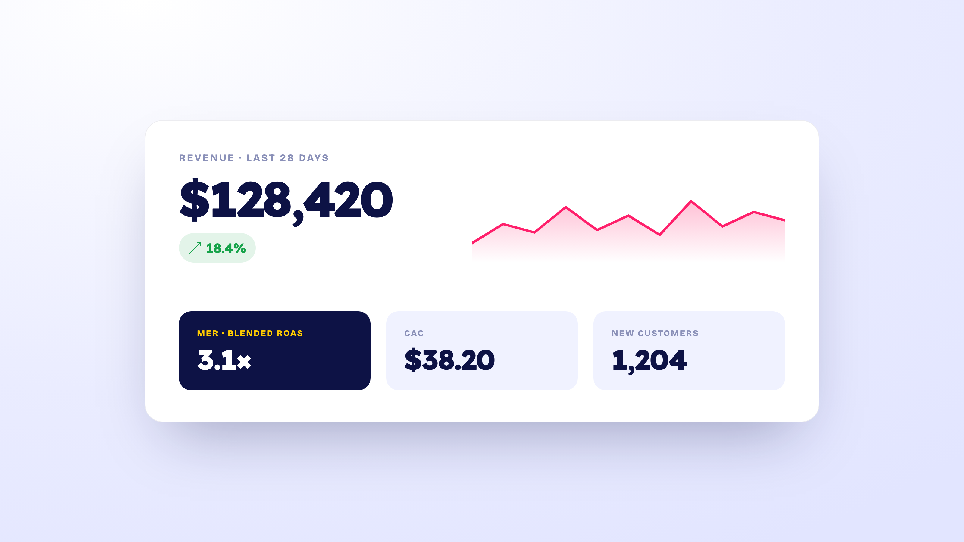 A TrackBee dashboard showing revenue, MER (blended ROAS), CAC and new customers at a glance