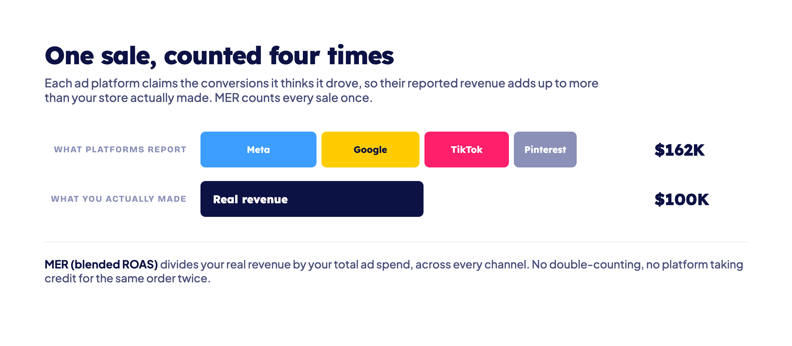 Ad platforms each claim the same sale so their reported revenue exceeds what the store made, while MER counts it once