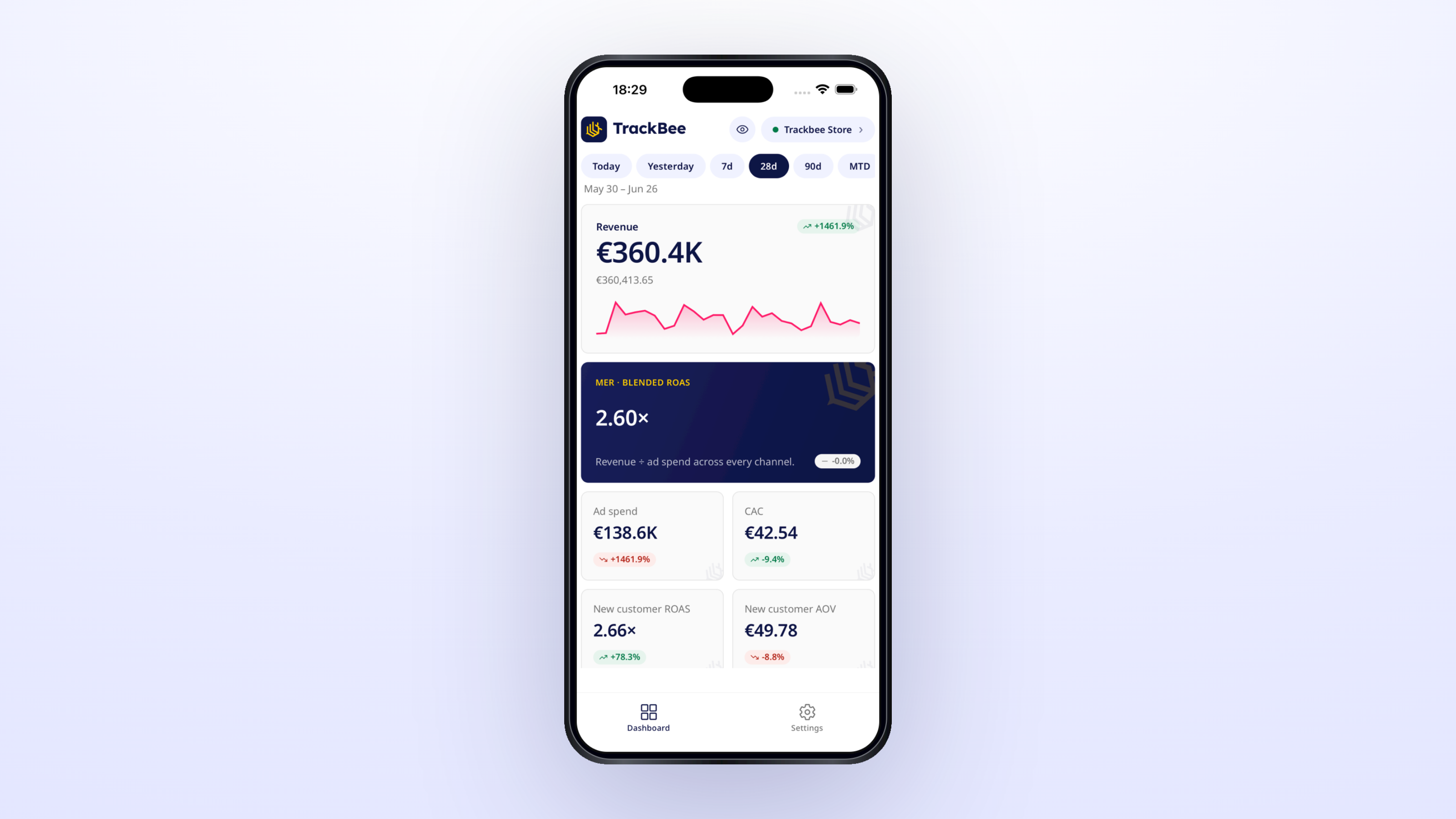 The TrackBee Mobile app dashboard showing revenue, MER (blended ROAS), ad spend and CAC on a phone