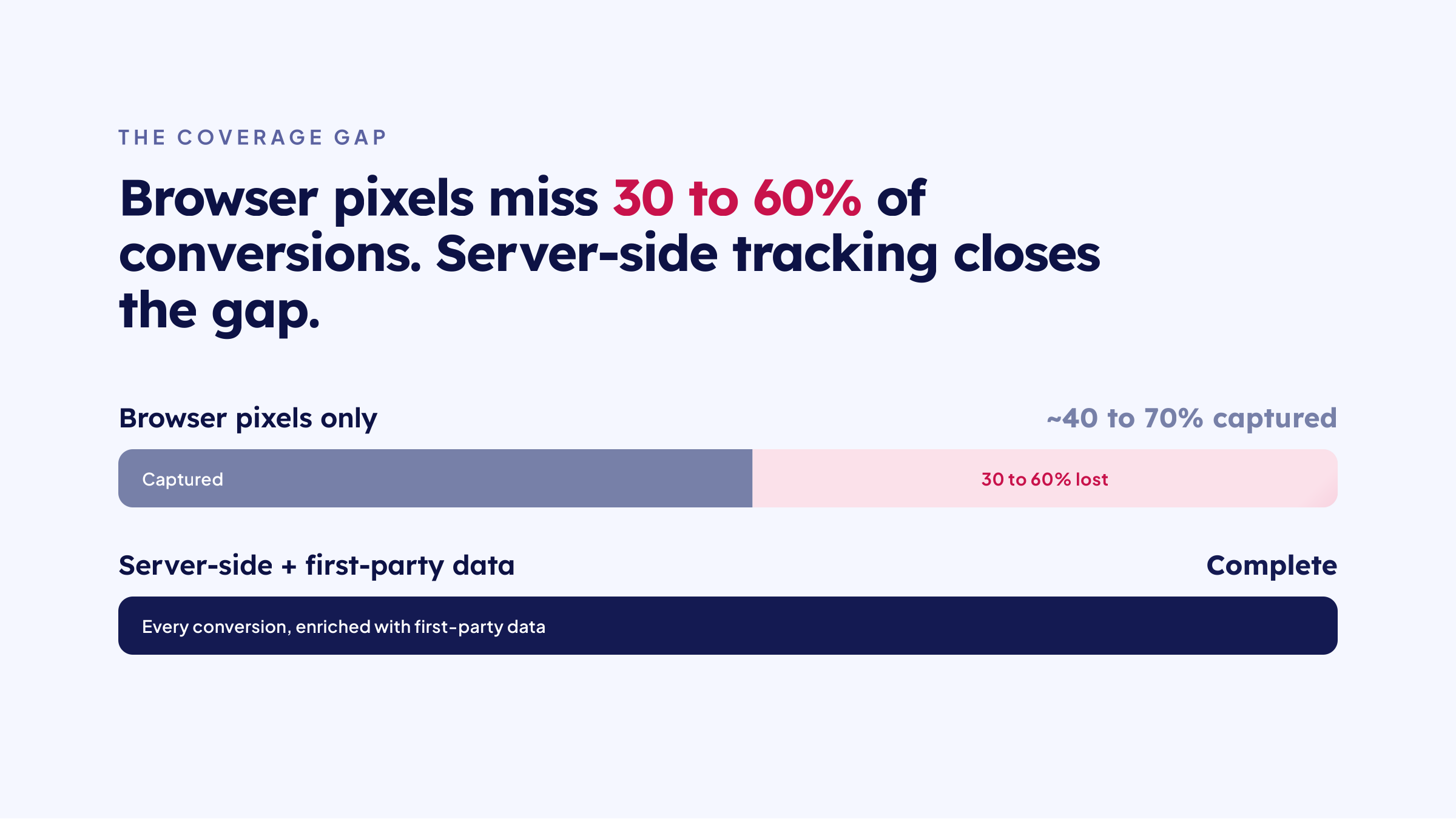 Browser pixels miss 30 to 60% of conversions; server-side tracking closes the gap
