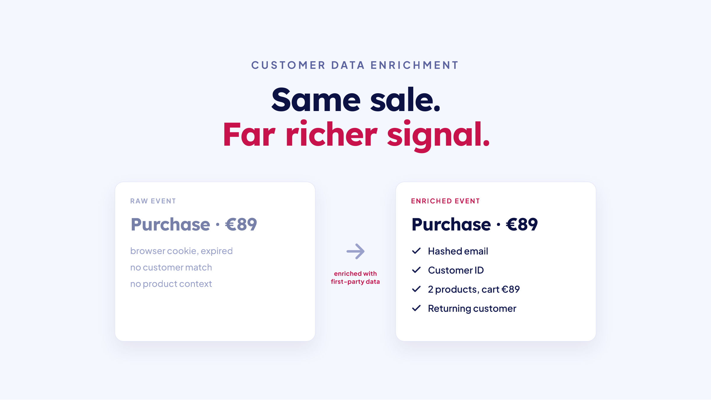 Customer data enrichment: a raw purchase event versus an enriched event with first-party data