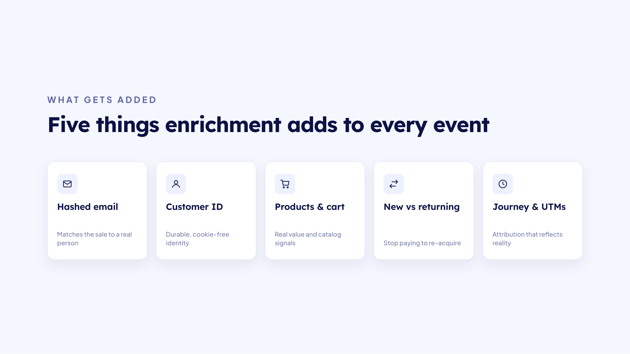 Five things customer data enrichment adds to every event: hashed email, customer ID, products and cart, new vs returning, journey and UTMs