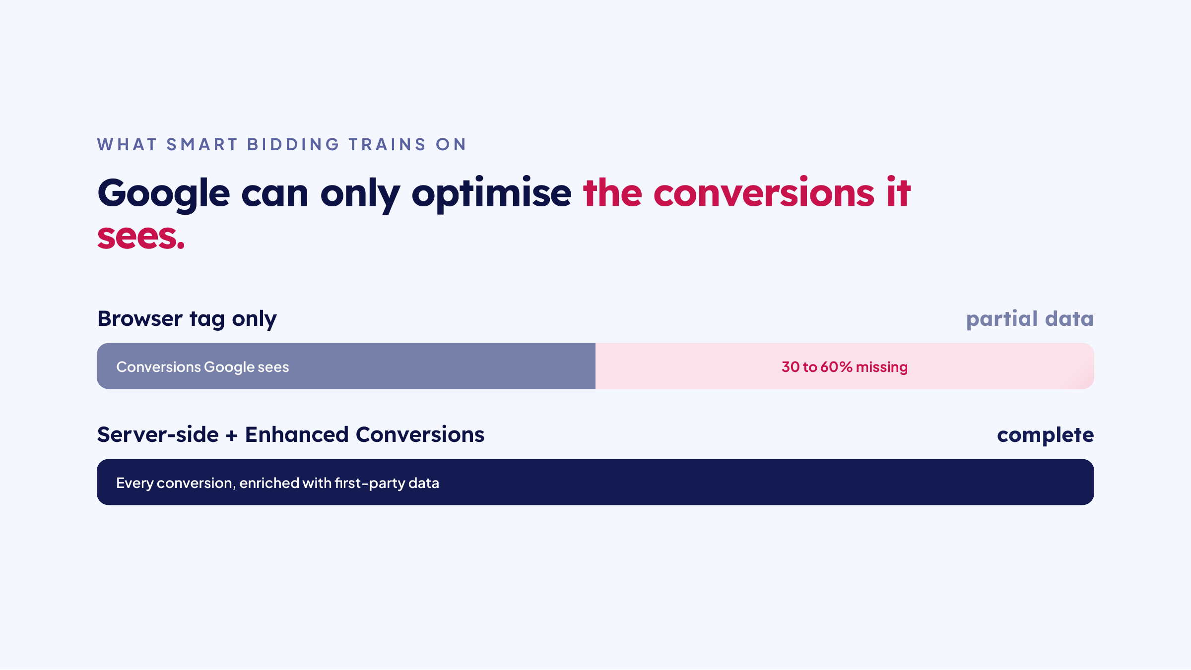 Browser tag only misses 30 to 60% of conversions; server-side with Enhanced Conversions is complete