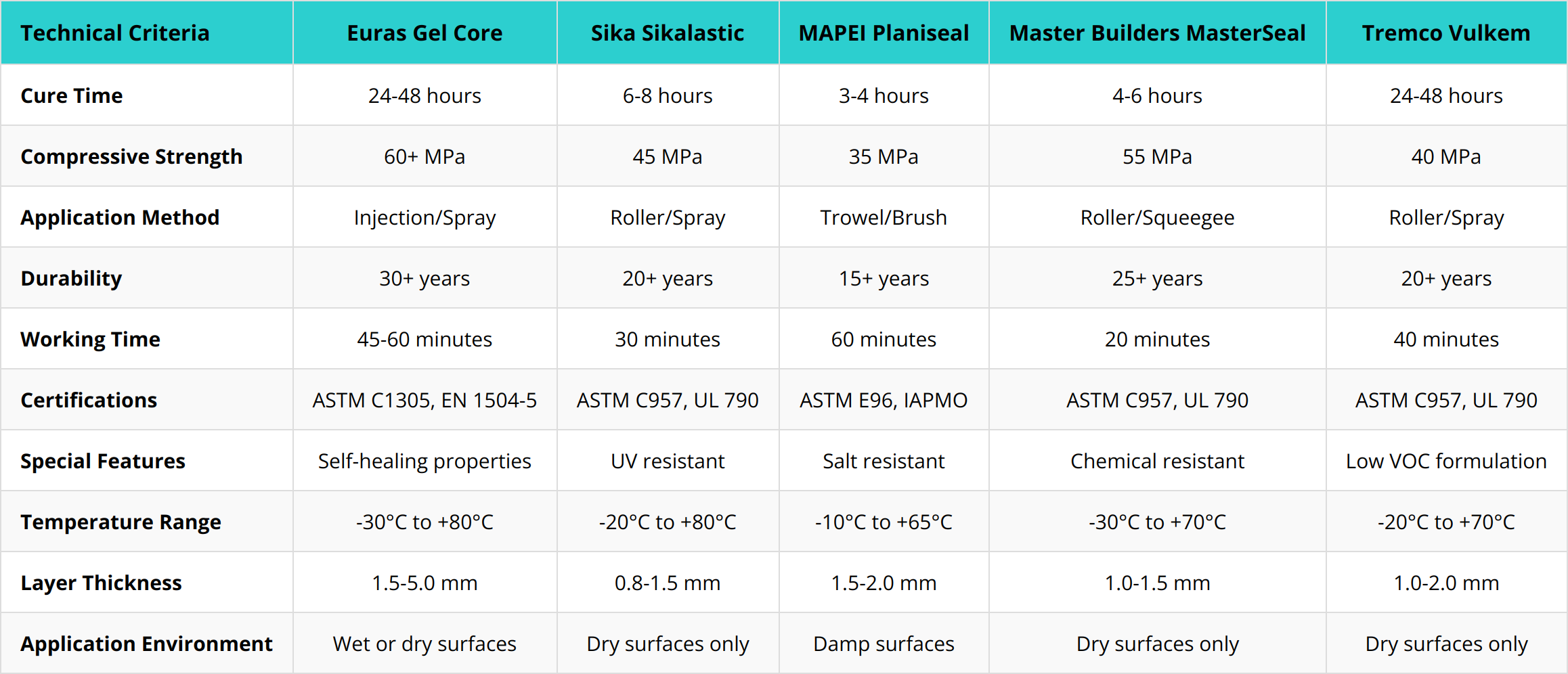 Comparison chart