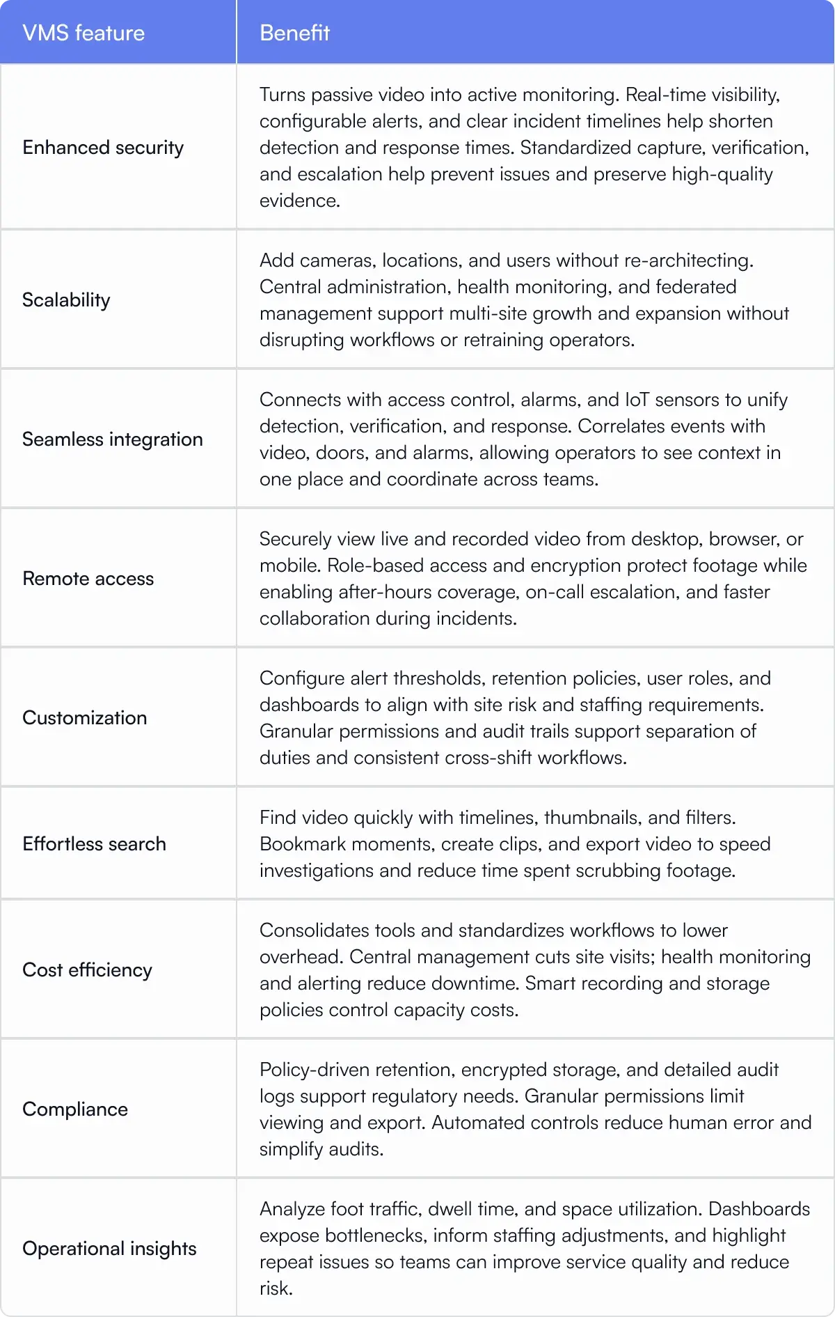 A chart sharing VMS features and their benefits. 