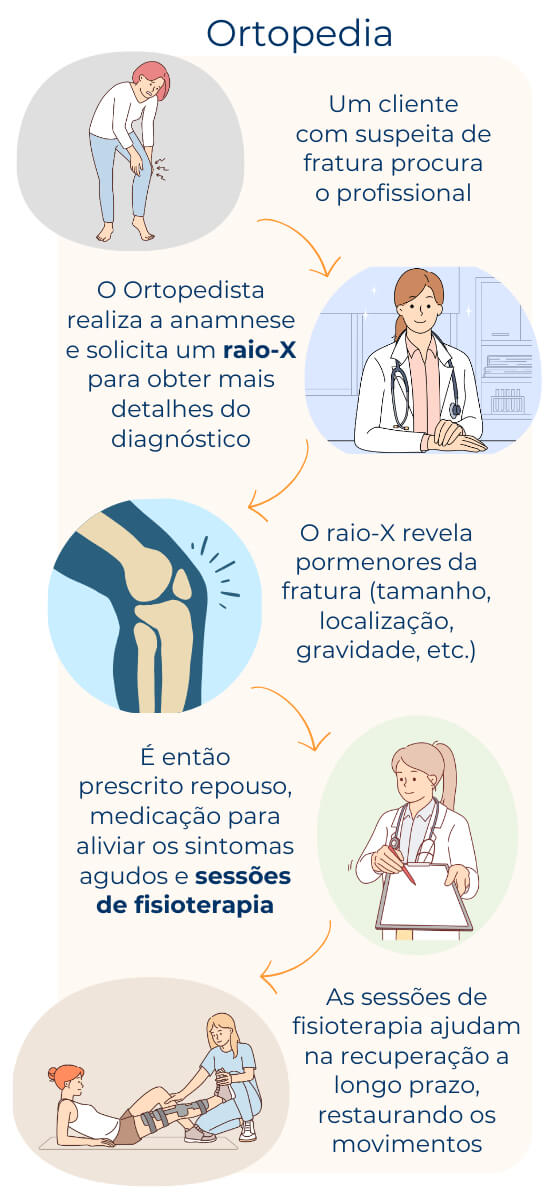 Infografia de processo do processo de tratamento de ortopedia