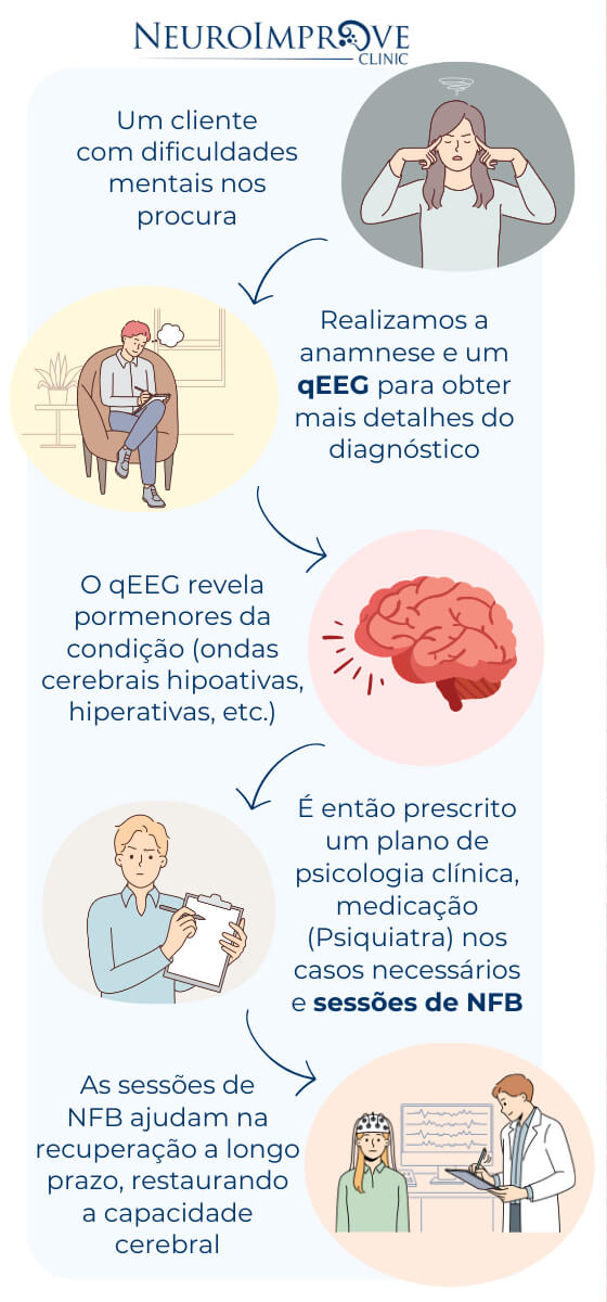 Processo infográfico do diagnostico da sessão de qEEG 