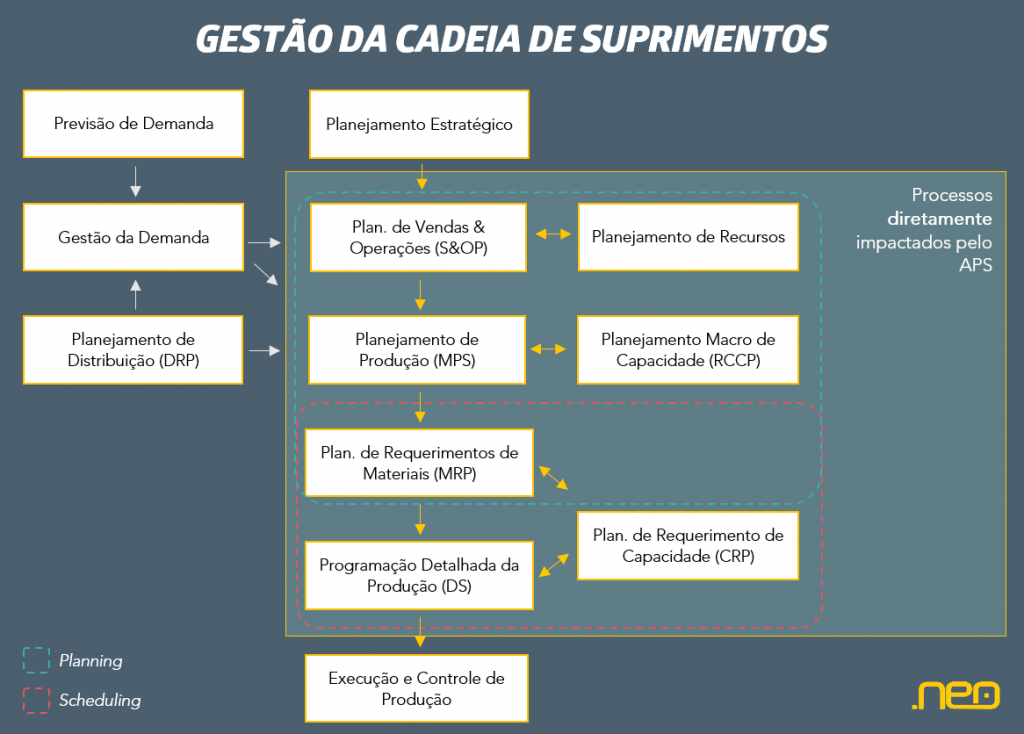 supply chain management