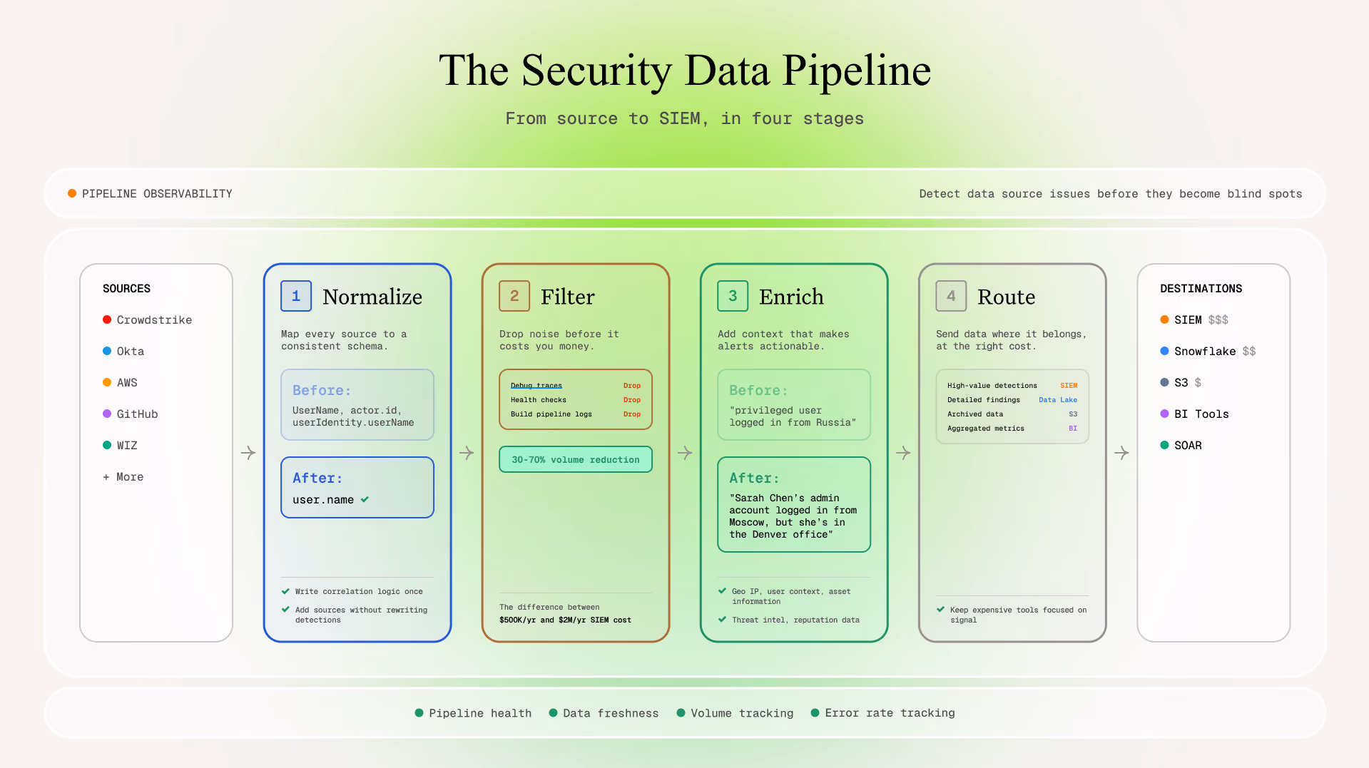 Diagram of a security data pipeline showing four stages: normalization (mapping sources like CrowdStrike, Okta, AWS, GitHub, and Wiz to a consistent schema), filtering (dropping debug traces and health checks for 30-70% volume reduction), enrichment (adding geo IP, user context, and threat intel to alerts), and routing (sending high-value detections to SIEM, detailed findings to data lake, archived data to S3, and metrics to BI tools). Includes pipeline observability indicators for health, data freshness, volume tracking, and error rates.