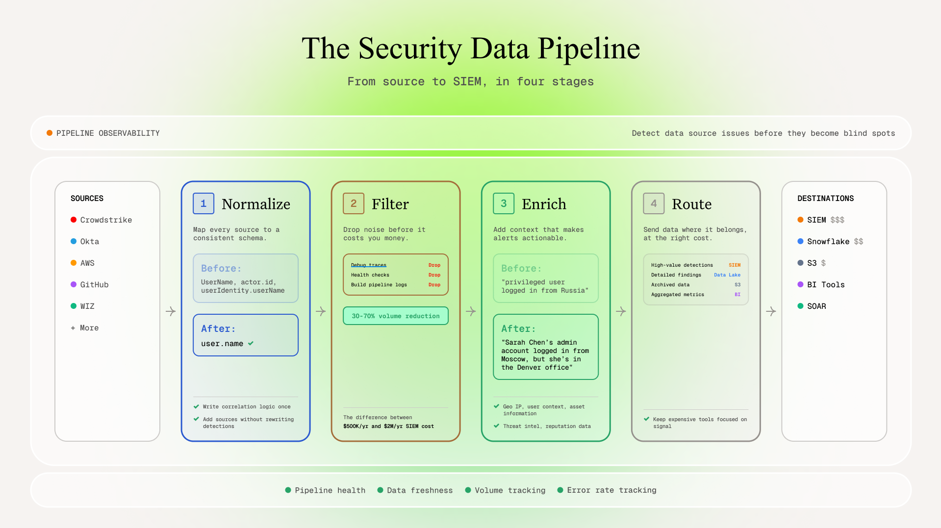 Diagram of a security data pipeline showing four stages: normalization (mapping sources like CrowdStrike, Okta, AWS, GitHub, and Wiz to a consistent schema), filtering (dropping debug traces and health checks for 30-70% volume reduction), enrichment (adding geo IP, user context, and threat intel to alerts), and routing (sending high-value detections to SIEM, detailed findings to data lake, archived data to S3, and metrics to BI tools). Includes pipeline observability indicators for health, data freshness, volume tracking, and error rates.