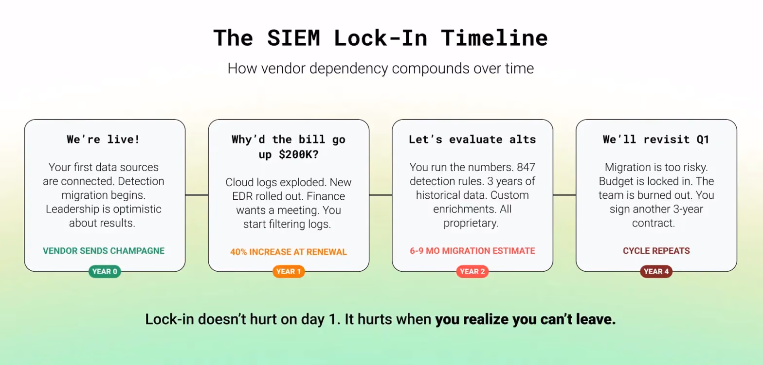 SIEM vendor lock-in timeline showing how data pipeline dependency compounds from deployment through costly renewal cycles