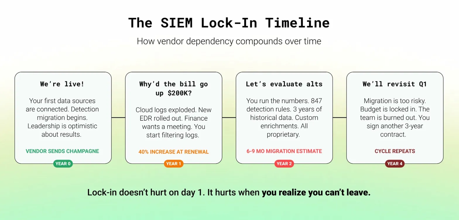 SIEM vendor lock-in timeline showing how data pipeline dependency compounds from deployment through costly renewal cycles