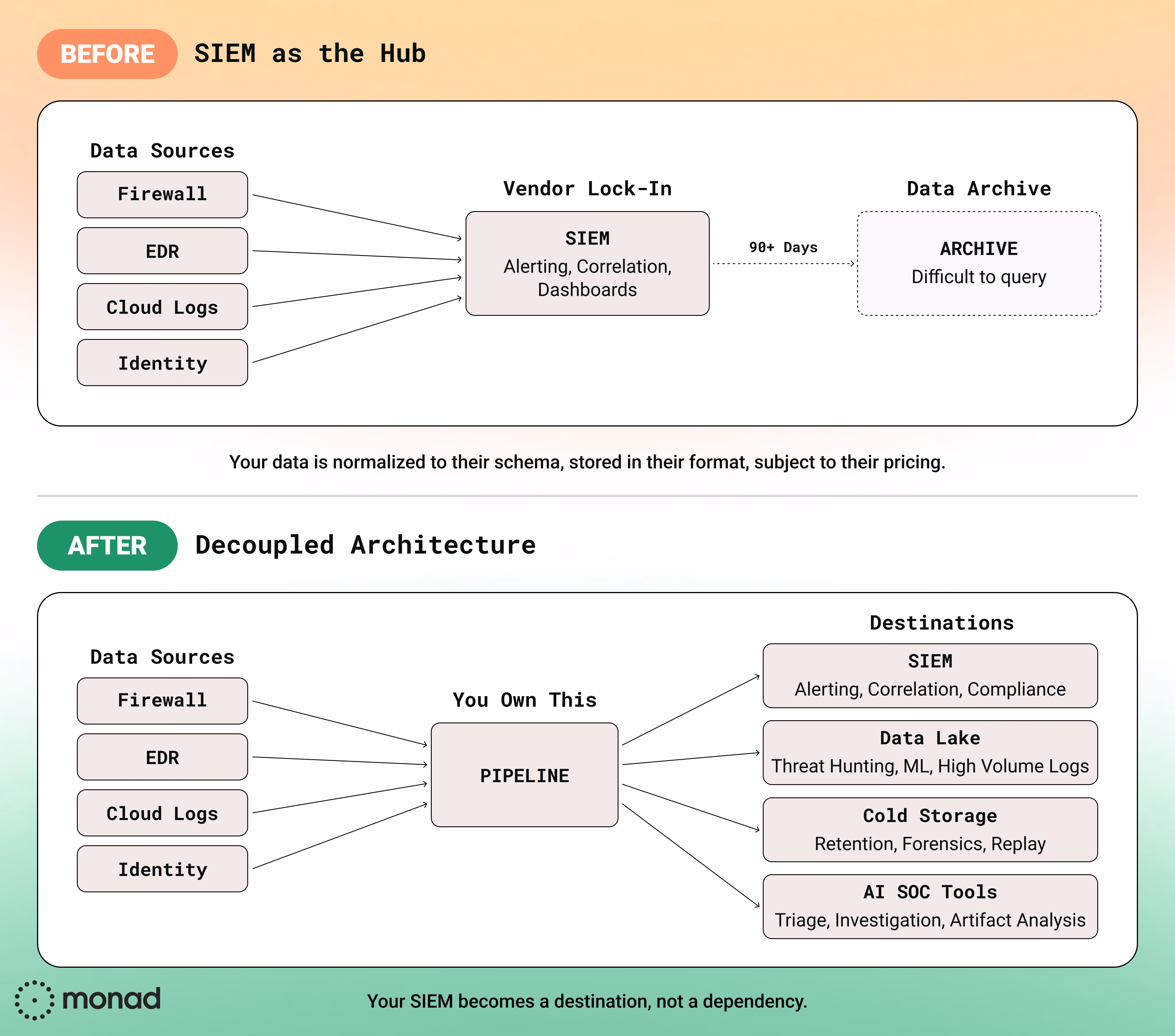 Decoupled security data pipeline architecture diagram showing data routing from sources to SIEM, data lake, cold storage, and AI SOC tools