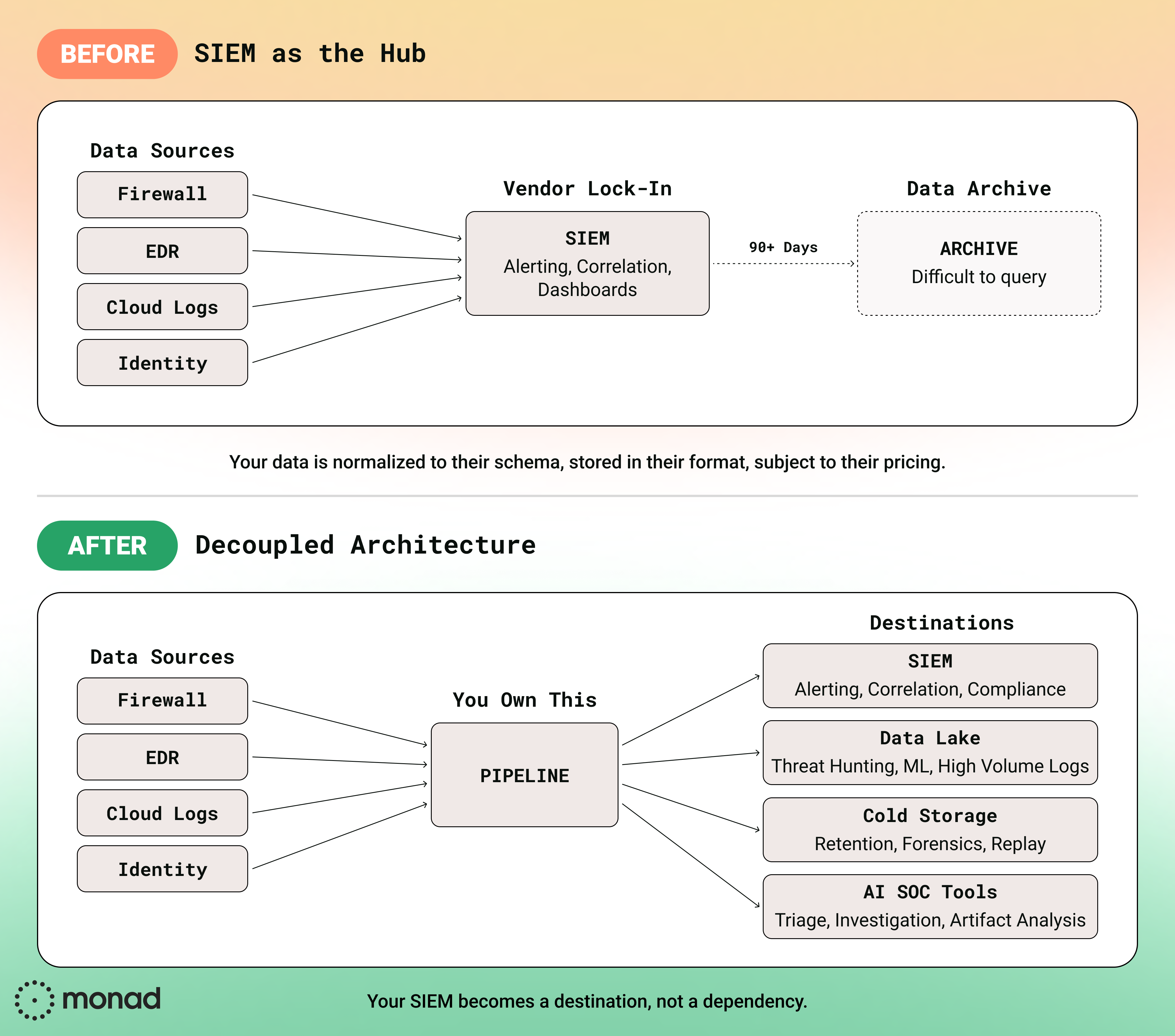 Decoupled security data pipeline architecture diagram showing data routing from sources to SIEM, data lake, cold storage, and AI SOC tools