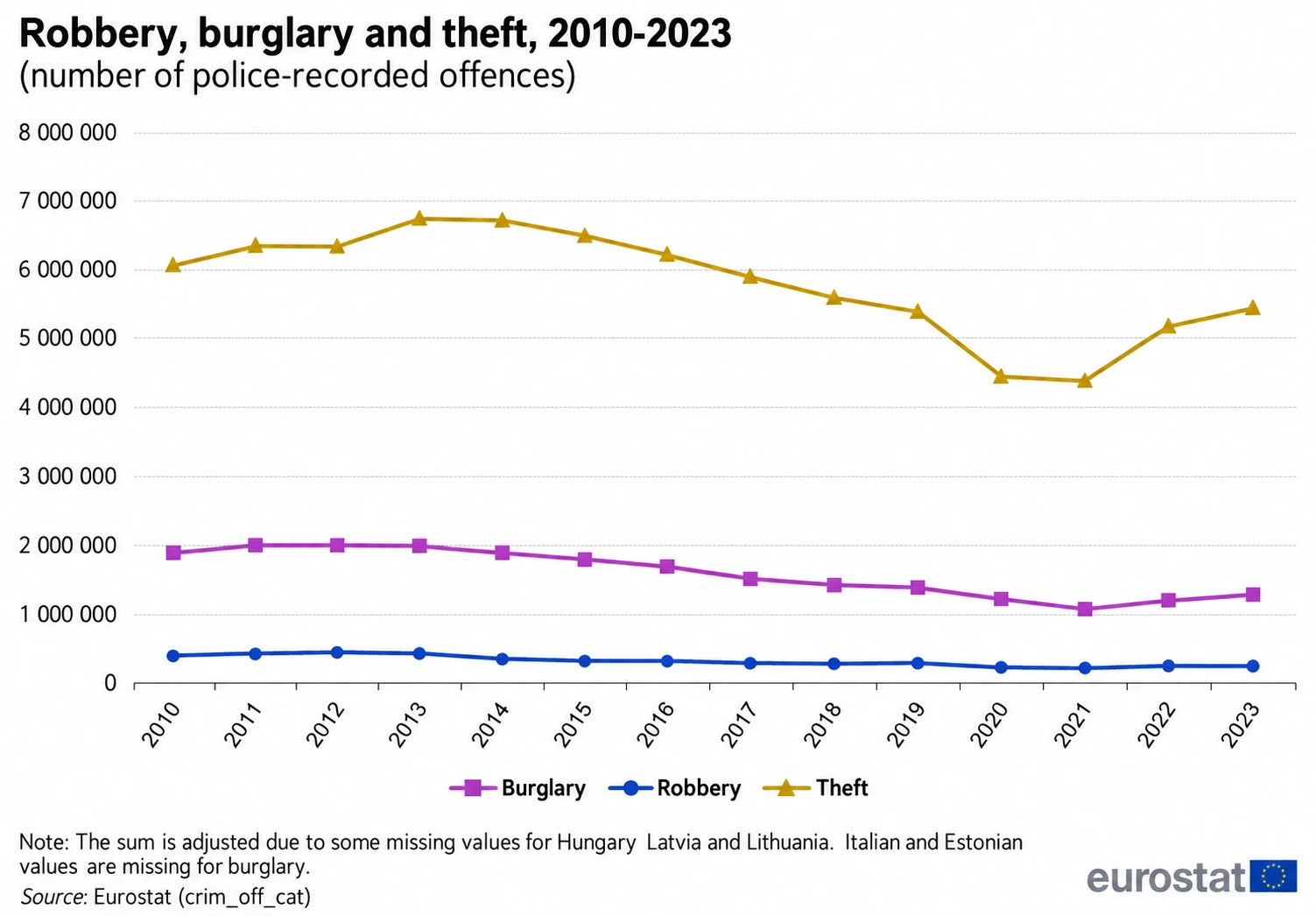 Eurostat chart showing robbery, burglary and theft trends in Europe from 2010 to 2023.