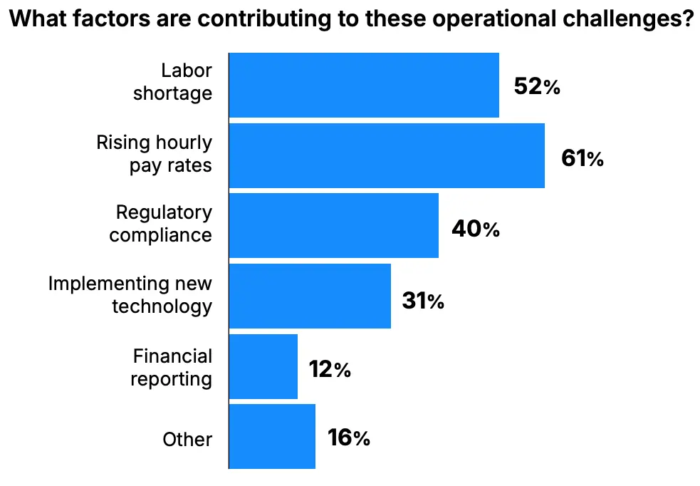 Bar chart showing factors contributing to operational challenges: rising hourly pay rates 61%, labor shortage 52%, regulatory compliance 40%, new technology 31%, other 16%, and financial reporting 12%.