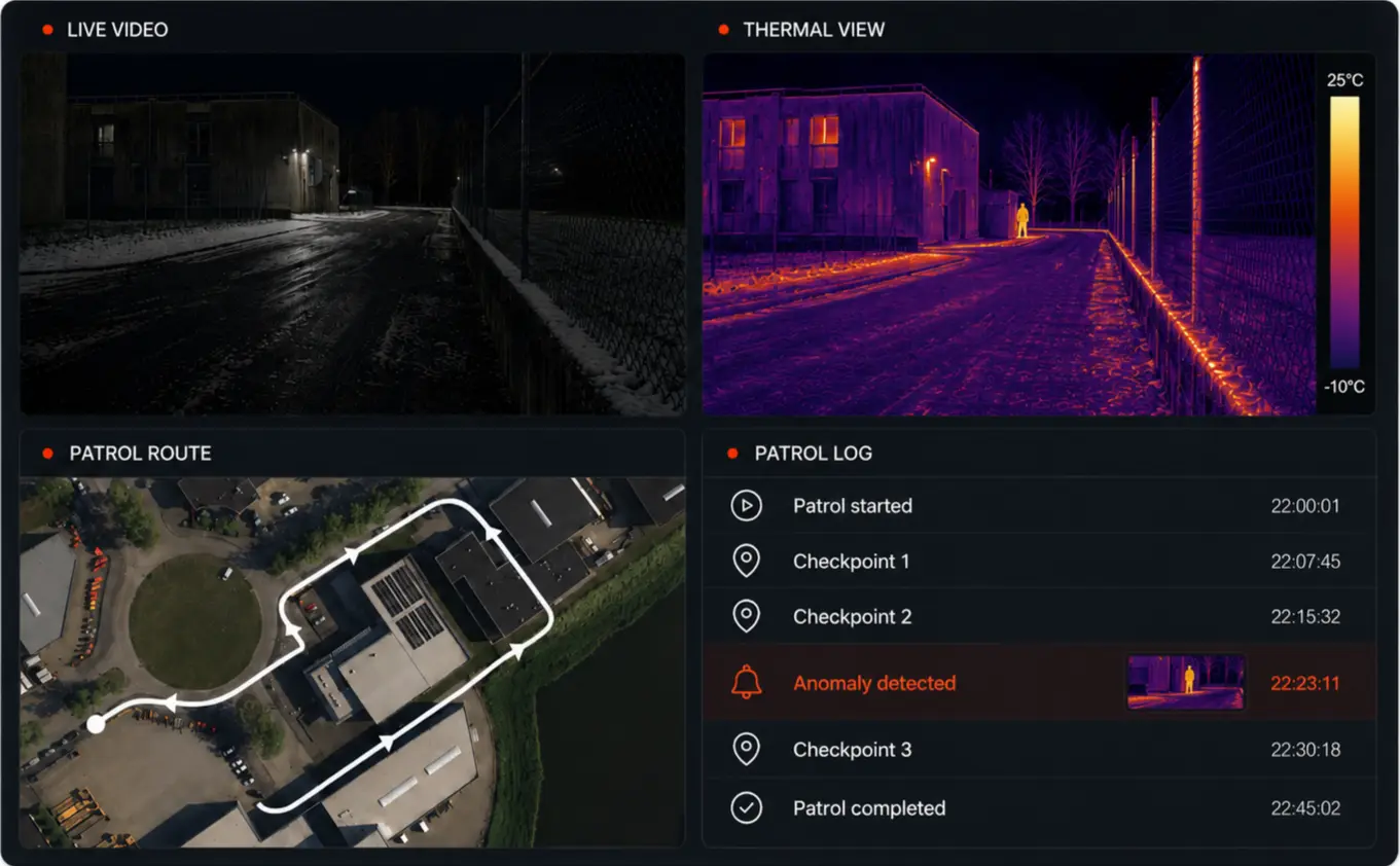 Security monitoring dashboard showing live and thermal video, an autonomous patrol route, and a patrol log highlighting a detected anomaly.