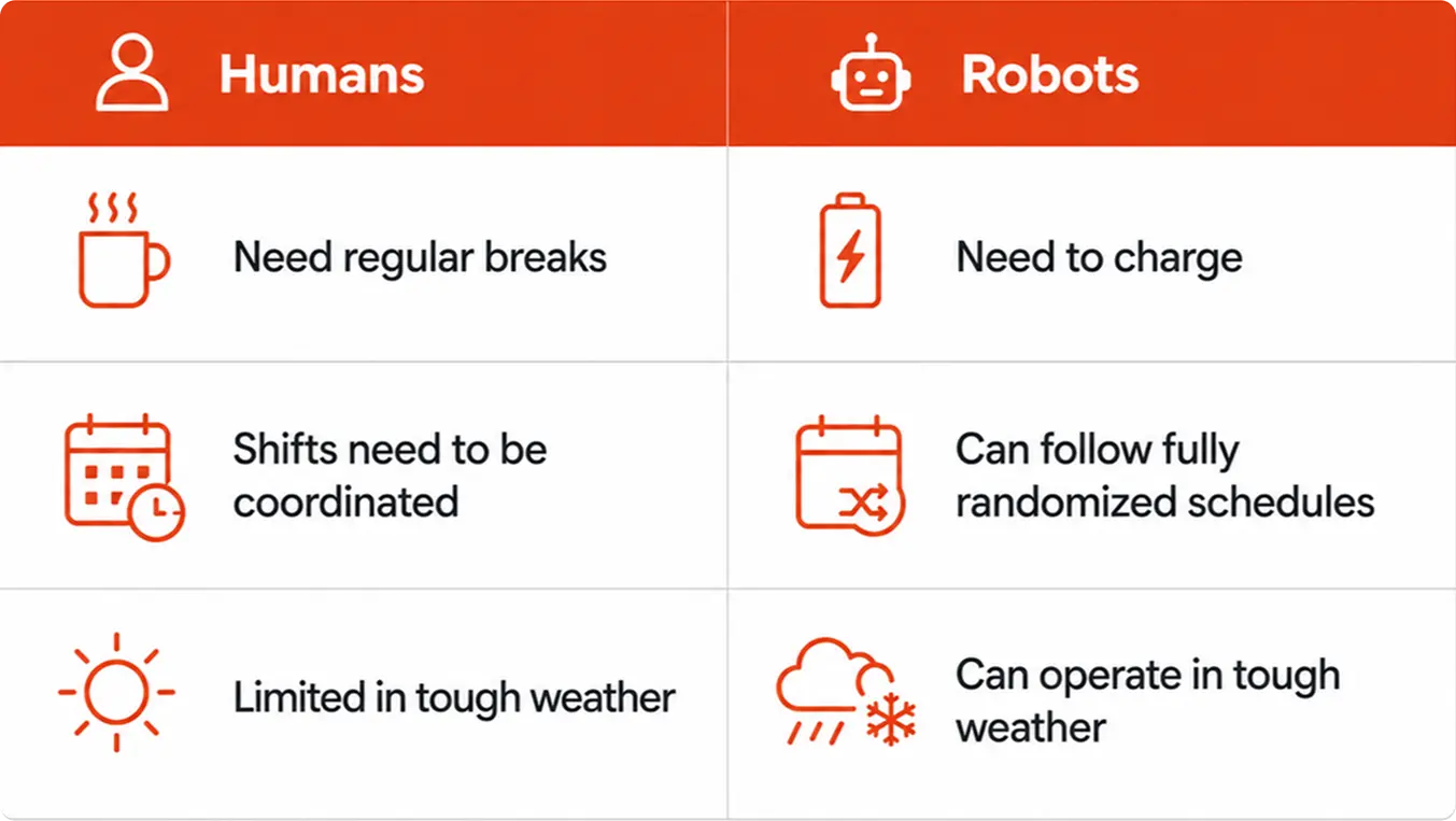 Comparison chart showing humans need breaks, coordinated shifts, and have weather limits, while robots require charging, follow randomized schedules, and operate in tough weather.