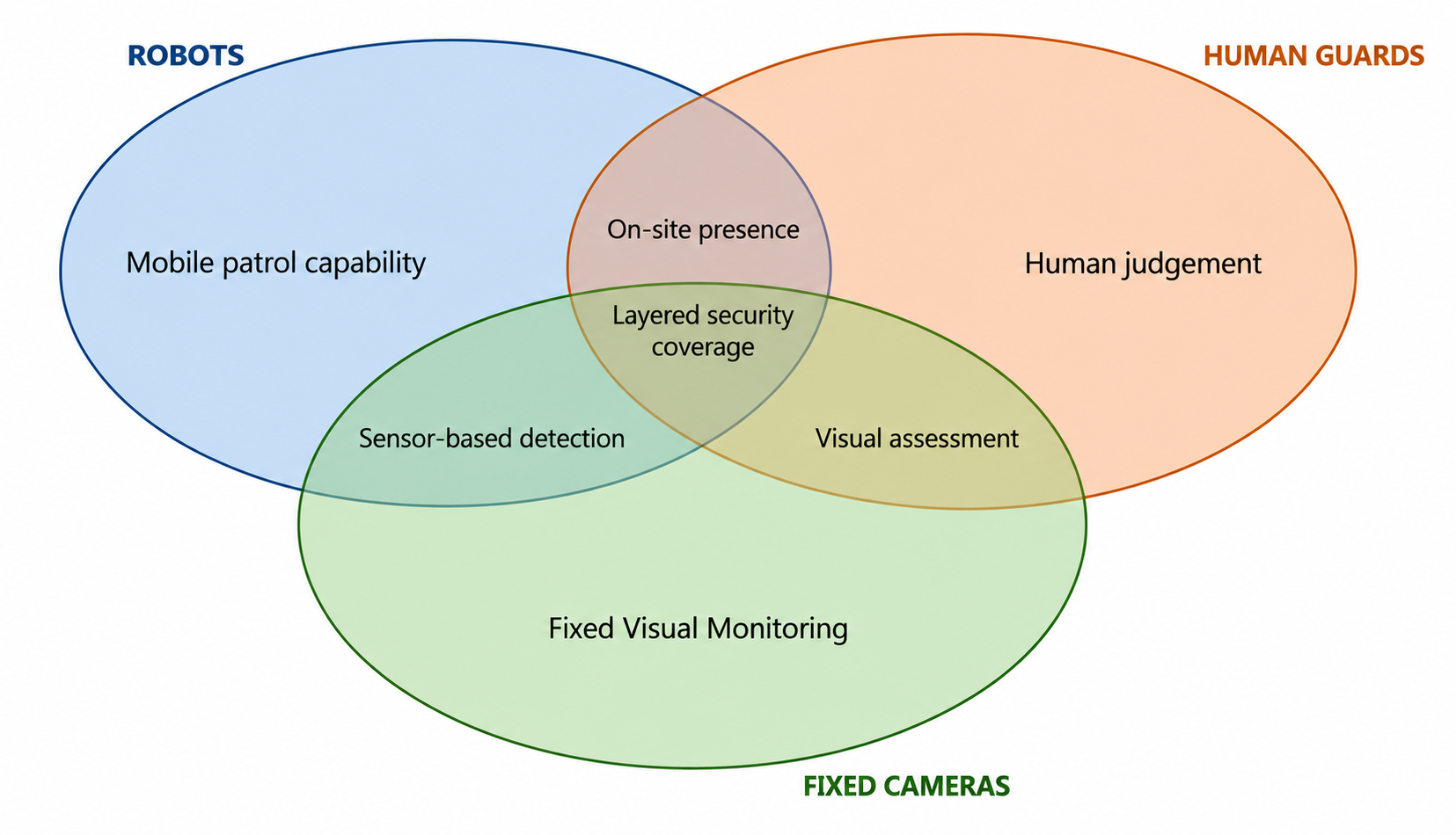 Venn diagram comparing robots, human guards, and fixed cameras, highlighting mobile patrols, human judgment, sensor detection, visual assessment, and layered security coverage.