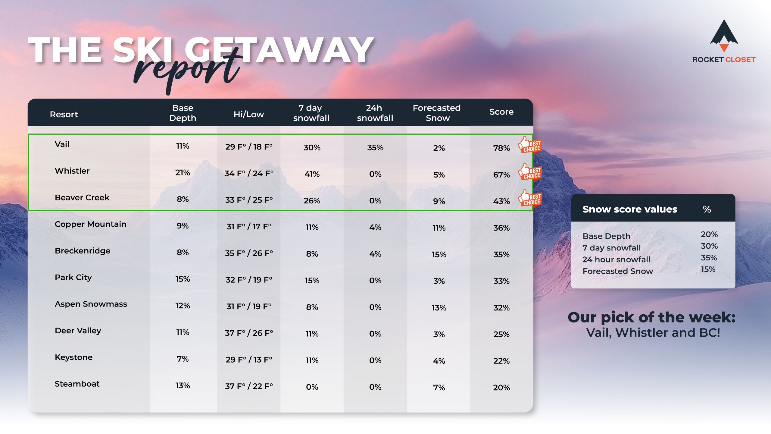 The Ski Getaway Report — Weekly