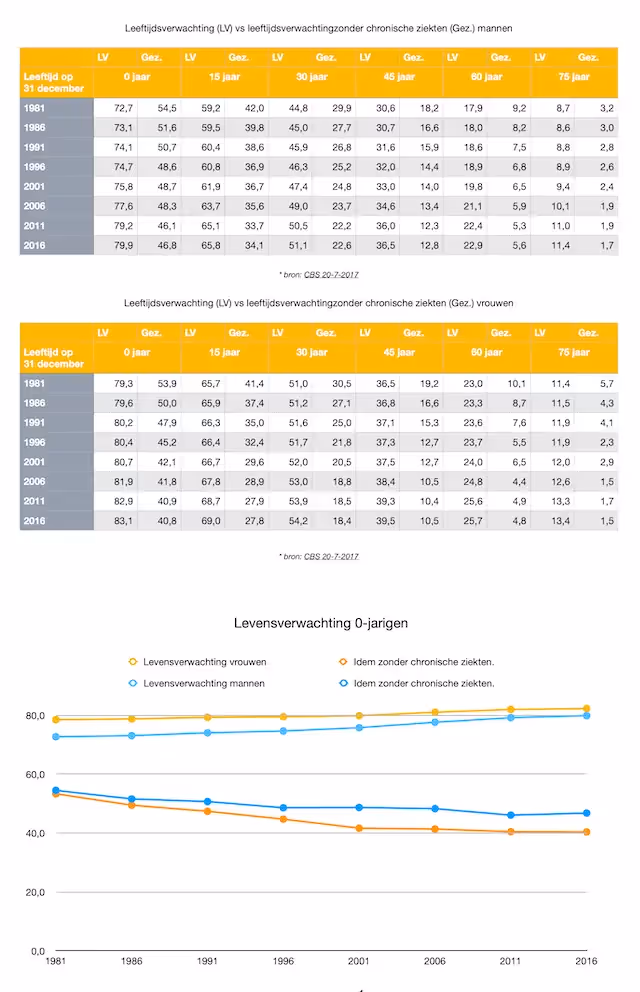 Schema met leeftijdverwachtingen met en zonder chronische ziekten