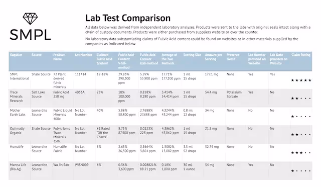 SMPL72 Lab Test Comparison