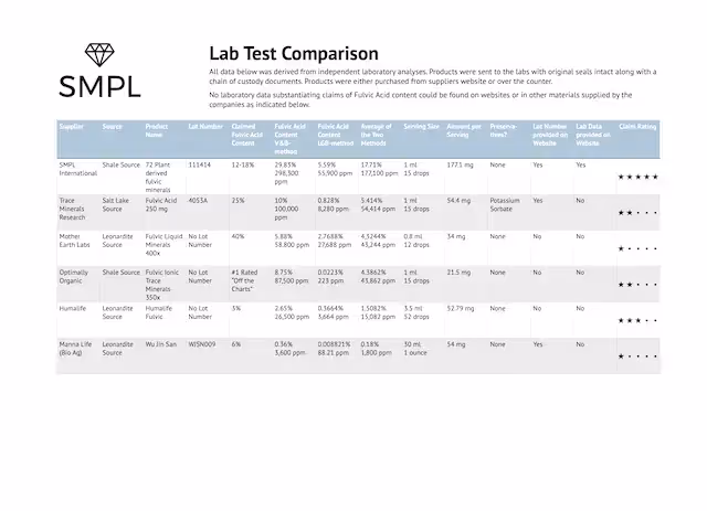 SMPL Lab Test Comparison