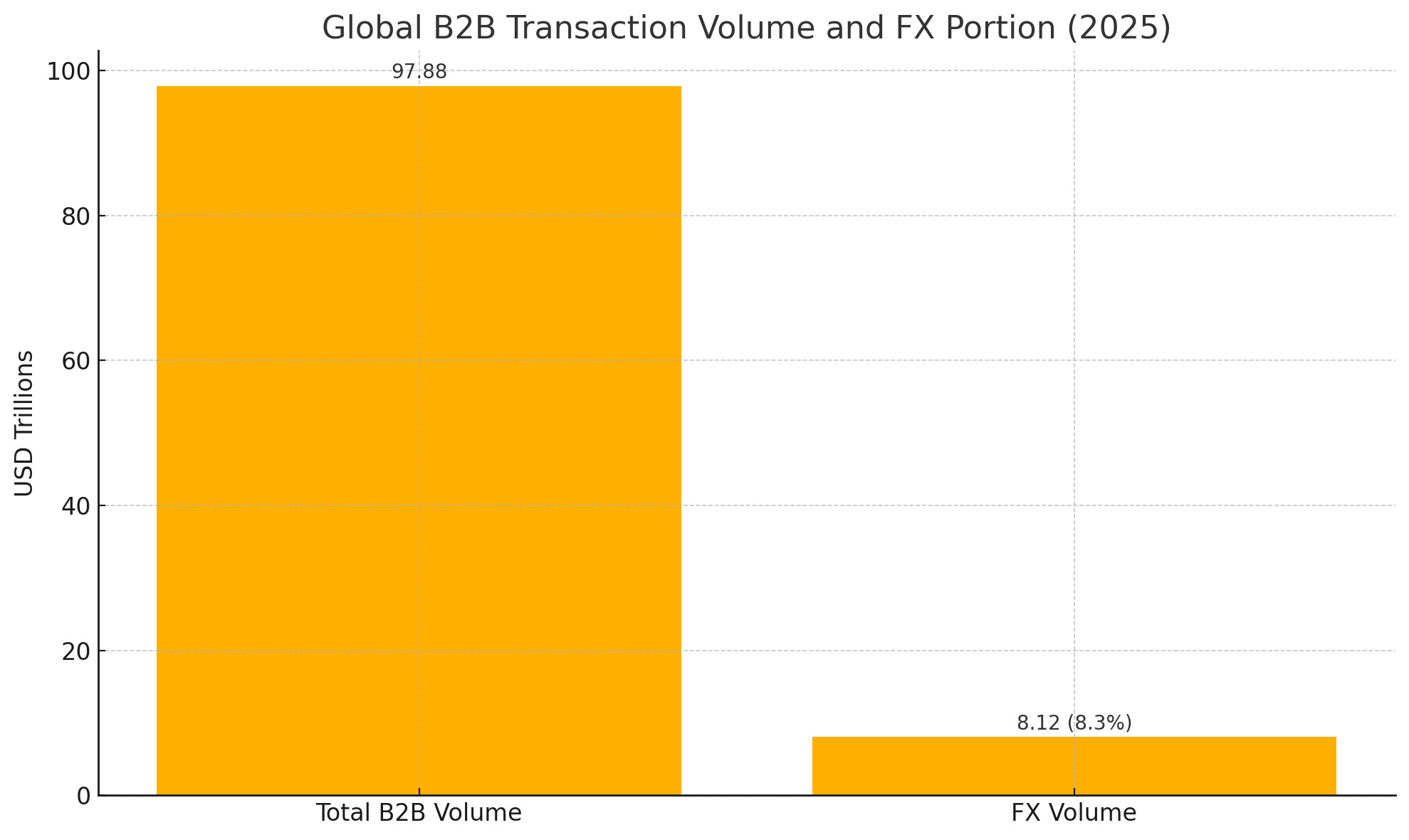 glbal b2b transaction volume and fx portion 2025