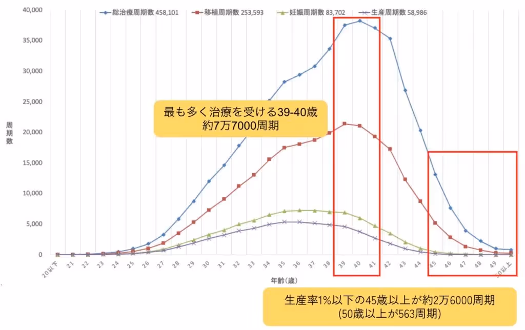 高度生殖医療年齢グラフ