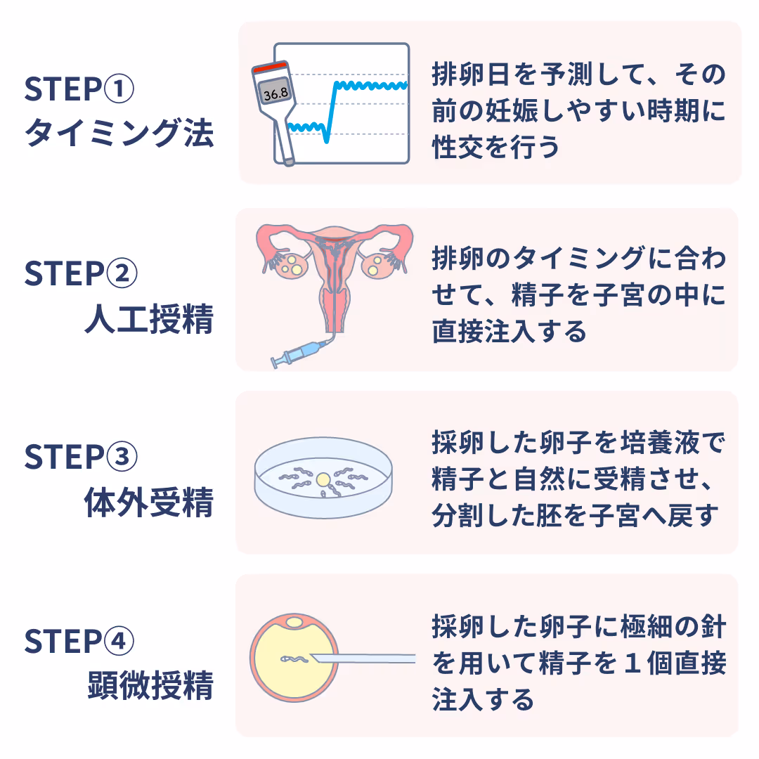 不妊治療のステップ