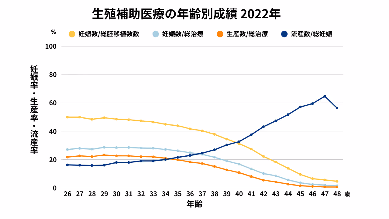 生殖補助医療の年齢別成績 2022年