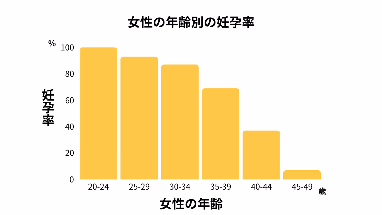 女性の年齢別の妊孕率