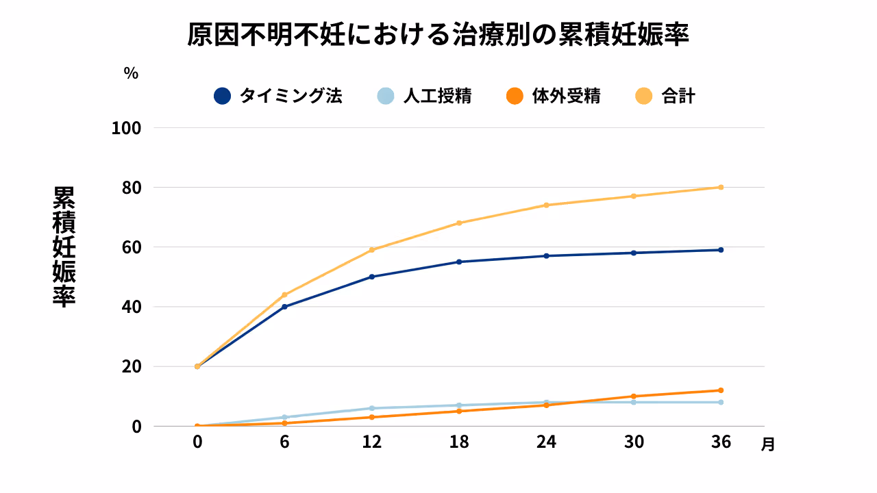 原因不明不妊における治療別の累積妊娠率