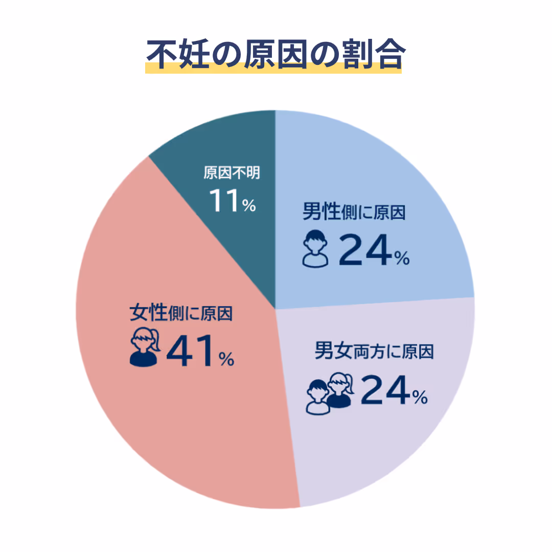 不妊の原因の割合