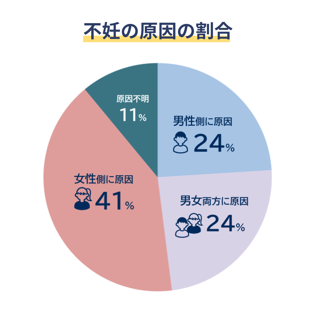 不妊の原因の割合