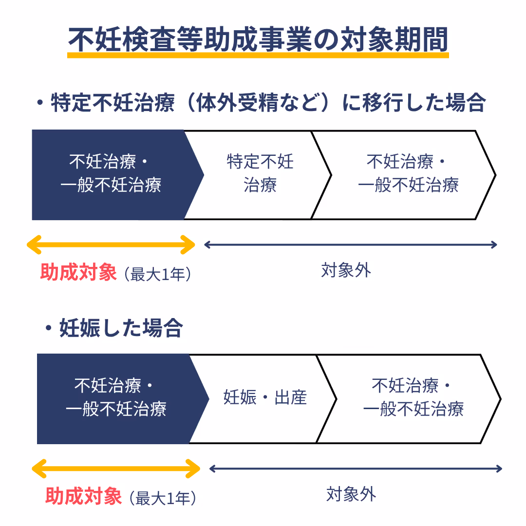 不妊検査等助成事業の対象期間