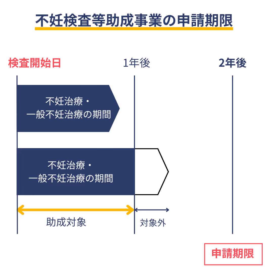 不妊検査等助成事業の申請期限
