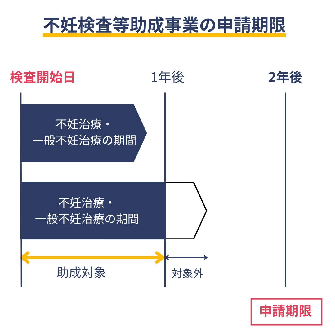 不妊検査等助成事業の申請期限