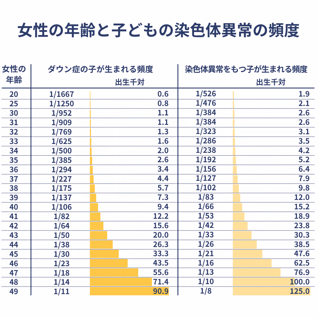 女性の年齢と子どもの染色体異常の頻