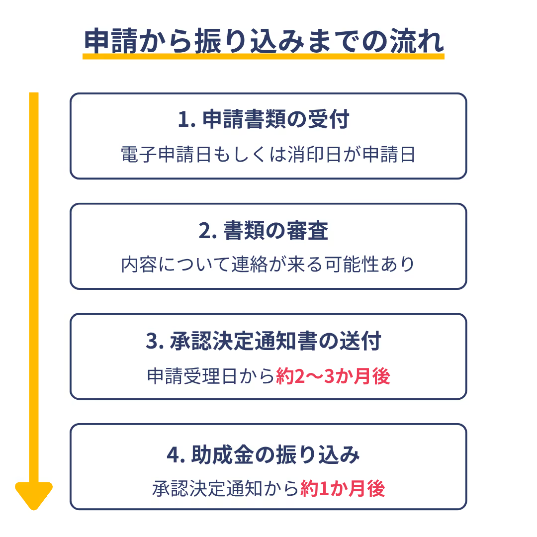 申請から振り込みまでの流れ